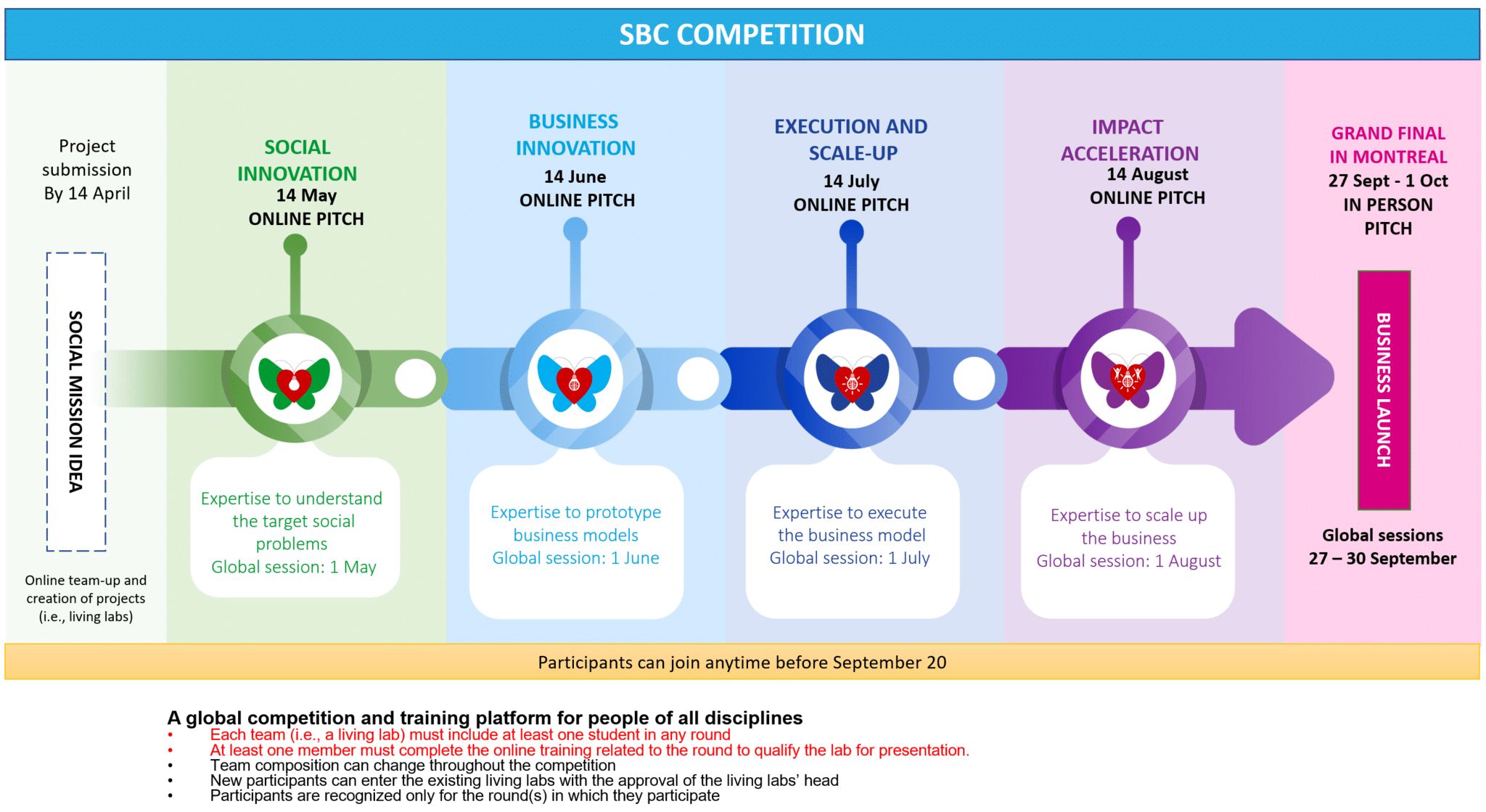 Competition timeline